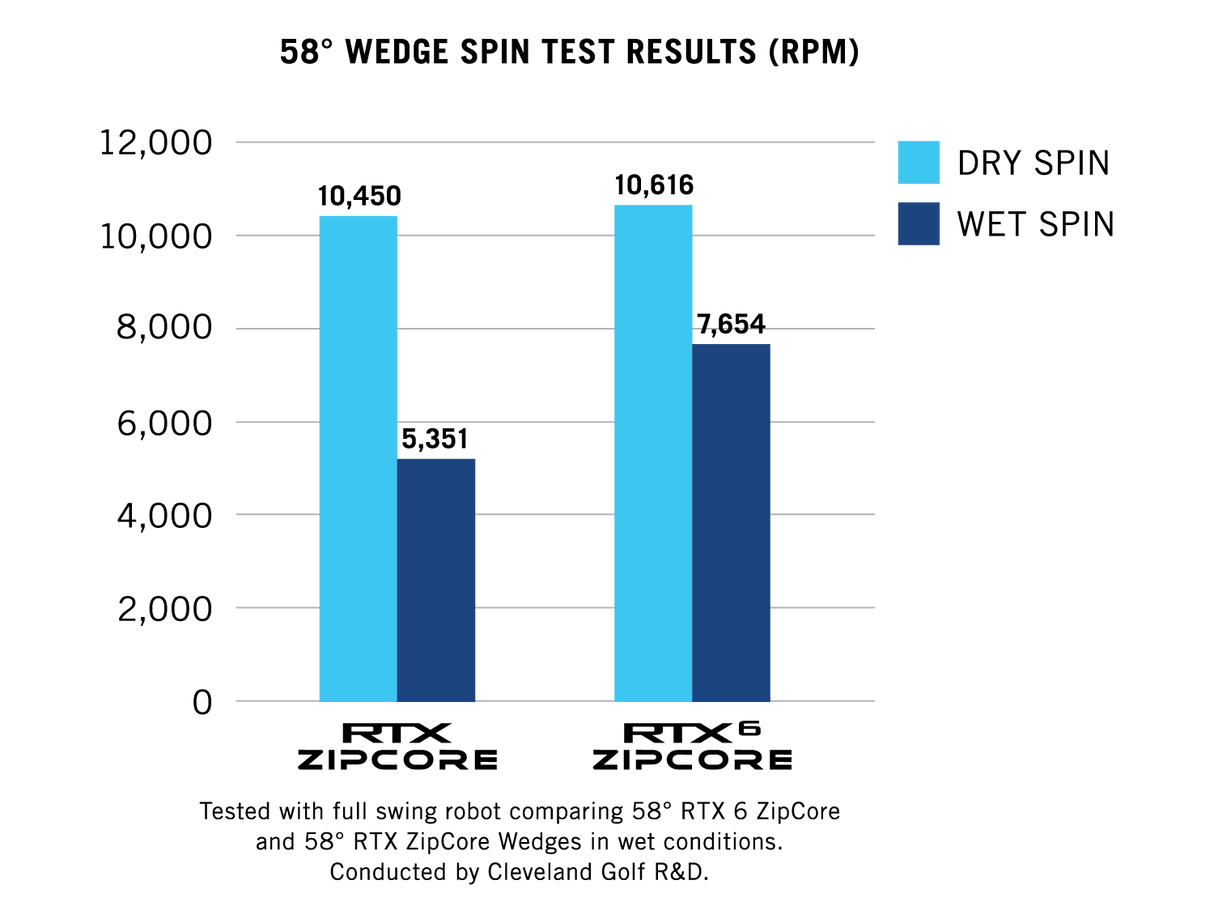 Cleveland Golf Mens RTX6 ZipCore Tour Satin Wedges